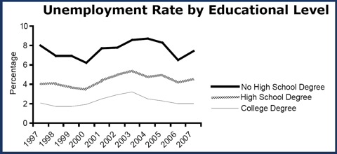 Unemployment Rate by Educational Level - Lower for Better Educated Homeschoolers